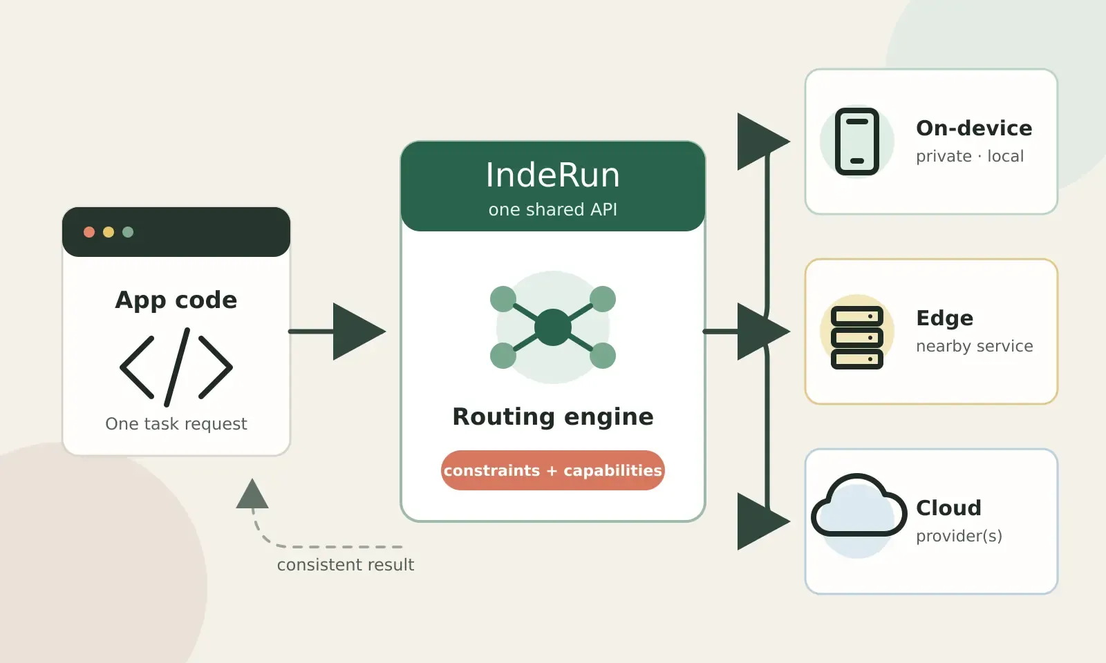 Diagram: One shared IndeRun API routes AI tasks to on-device, edge, or cloud providers based on request constraints and device capabilities.